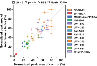 Extraction efficiencies of FSQ‐4 fiber toward SCs under pH interference, ion interference, and interfering substances.