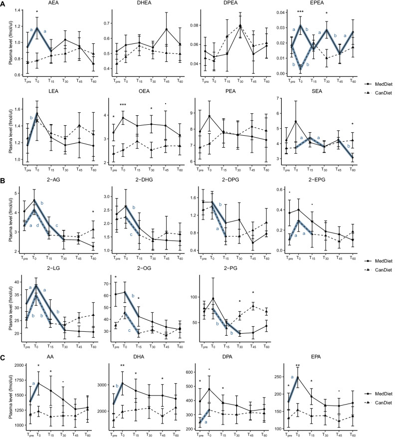 Response curves of eCBome mediators and precursors (fmol/μl) to maximal aerobic test according to the diet. Panels show results for (A) N-acylethanolamines, (B) monoacylglycerols and (C) polyunsaturated fatty acids. The graph represents the mean with the standard error of the plasmatic concentrations of these lipids at each time point for the two diets. Tpre corresponds to the initial concentration before the aerobic test, T0 corresponds to the immediate end of the aerobic test and T15, T30, T45 and T60 correspond to the recovery phase. Lipid concentrations have been normalized using ranked values fitted into mixed linear-effect models (LME) and differences between diets and times have been tested by analysis of variance (ANOVA). For difference between diets, significance was set at p < 0.1 (.), p < 0.05 (*), p < 0.01 (**) and p < 0.001 (***). For difference between times, indicated by bold blue line, significance was set at p < 0.1 (a), p < 0.05 (b), p < 0.01 (c), p < 0.001 (d). N = 7 per diet. Names of the molecules are anandamide (AEA), N-palmitoylethanolamine (PEA), N-oleoylethanolamine (OEA), N­linoleoylethanolamine (LEA), N-stearoylethanolamine (SEA), N­docosapentaenoylethanolamine (DPEA), N­eicosapentaenoylethanolamine (EPEA), N­docosahexaenoyl‑ethanolamine (DHEA), 1- plus 2-arachidonoyl-glycerol (2-AG), 1- plus 2-palmitoyl-glycerol (2-PG), 1- plus 2-oleoyl-glycerol (2-OG), linoleoyl-glycerol (2-LG), 1- plus 2-eicosapentaenoyl-glycerol (2-EPG), 1- plus 2-docosaepentaenoic-glycerol (2-DPG), 1- plus 2-docosahexaenoyl-glycerol (2-DHG), arachidonic acid (AA), docosahexaenoic acid (DHA), docosapentaenoic acid (DPA) and eicosapentaenoic acid (EPA).