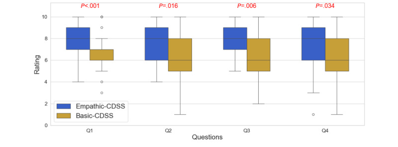 Comparative results across system benefits. CDSS: clinical decision support system.
