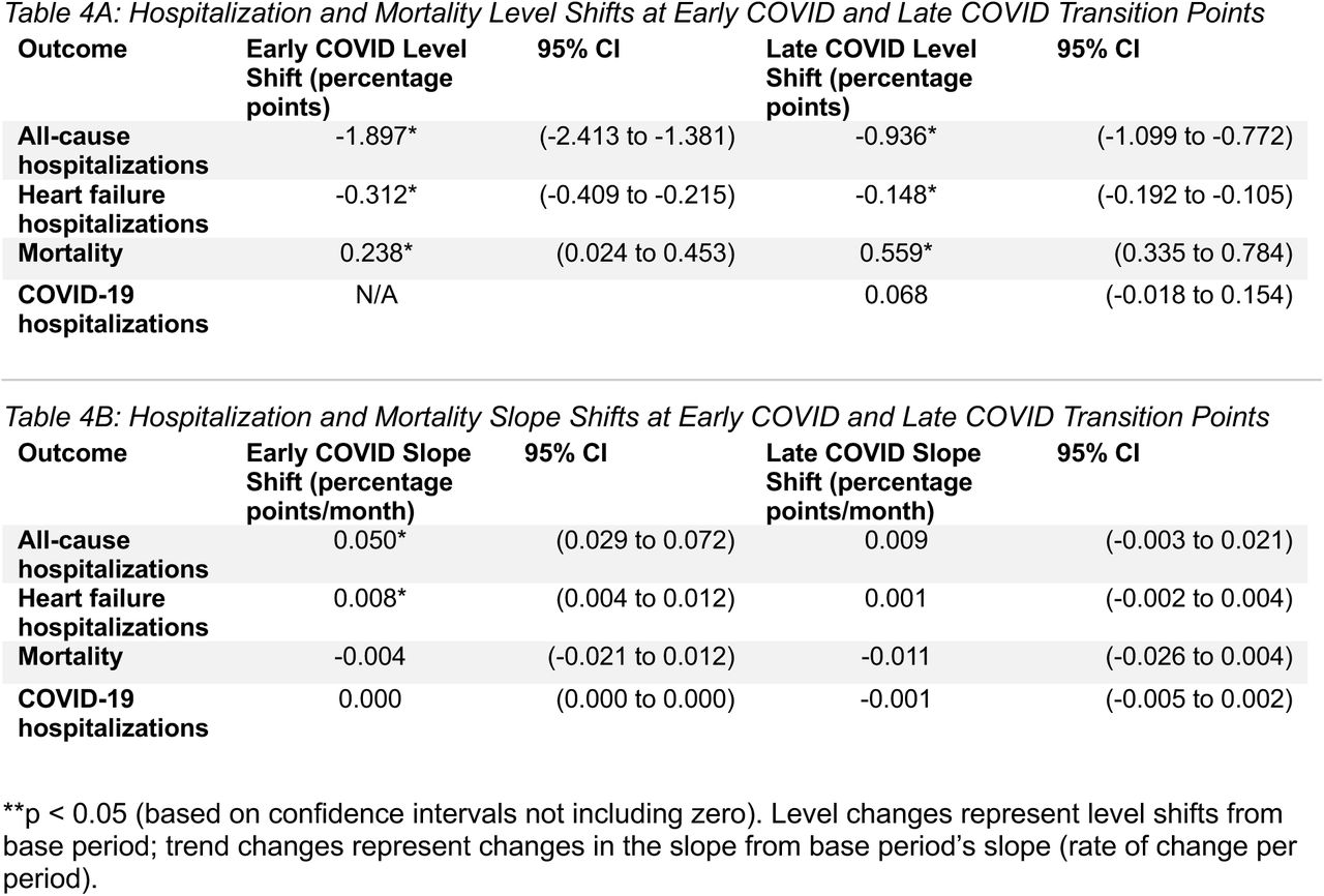 Hospitalization and Mortality: Level Shifts and Slope Shifts During the Early and Late COVID Periods