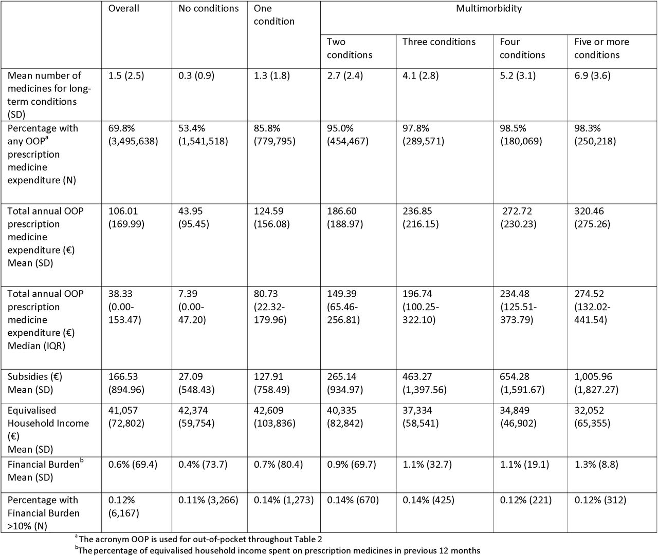 Annual out-of-pocket prescription medicine expenditure (€) and financial burden by number of conditions