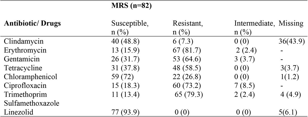 Antibiotic resistance of MRSA vs. MRCoNS)
