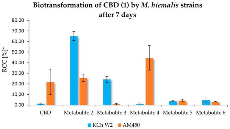 Biotransformation of CBD (1) by M. hiemalis strains after 7 days; * Data expressed as mean of Relative Chromatographic Composition (RCC) ± SD from three independent biological replicates according to the UHPLC-DAD analyses.