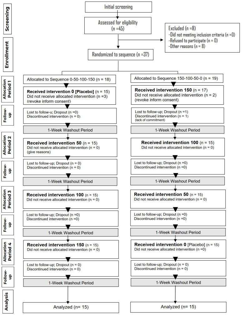 CONSORT flow diagram showing the progression of participants through each stage of the randomized crossover trial.