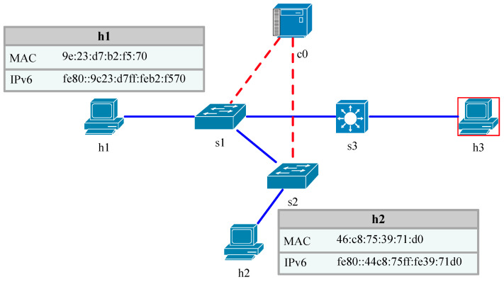 IPv6 communication defense diagram under SDN.