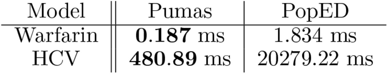 The table shows the time comparison when evaluating the determinant of the expected Fischer information matrix in both Pumas and PopED [30].