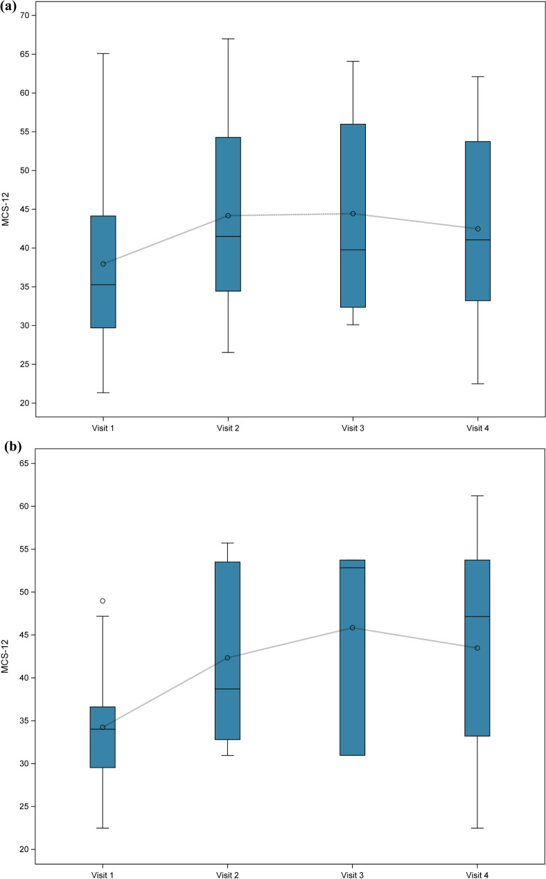 Mental health status over time. Change in mental health status from visit 1 to visit 4 for a the intention-to-treat (ITT) population and b cannabis-naïve population