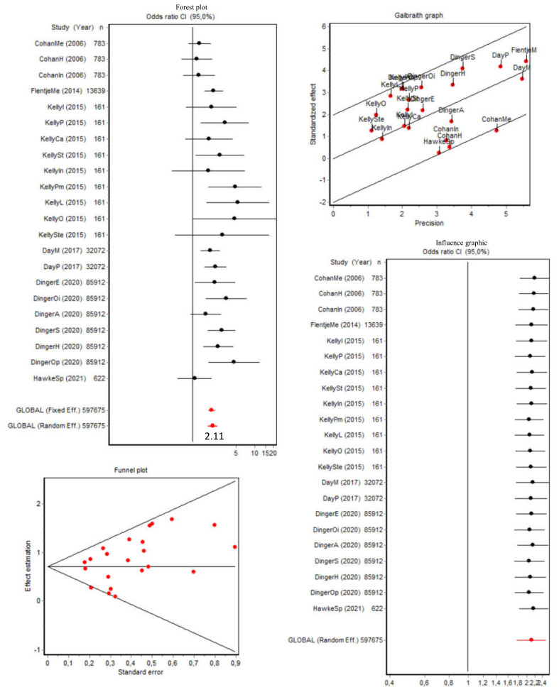 Forest plot, Galbraith graphic, influence graphic, and funnel plot for the current use of specific substances (excluding tobacco and alcohol) with subgroup analysis. Abbreviations: Me, methamphetamines; H, heroin; In: inhalants; P, polysubstance; Ca, cannabis; St, stimulants; Pm, prescription medications; L, LSD; O, opiates; Ste, steroids; M, marijuana; E, ecstasy; Oi: other illegal drugs; A, amphetamines; S, sedatives; Sp, current substance use pre-COVID.