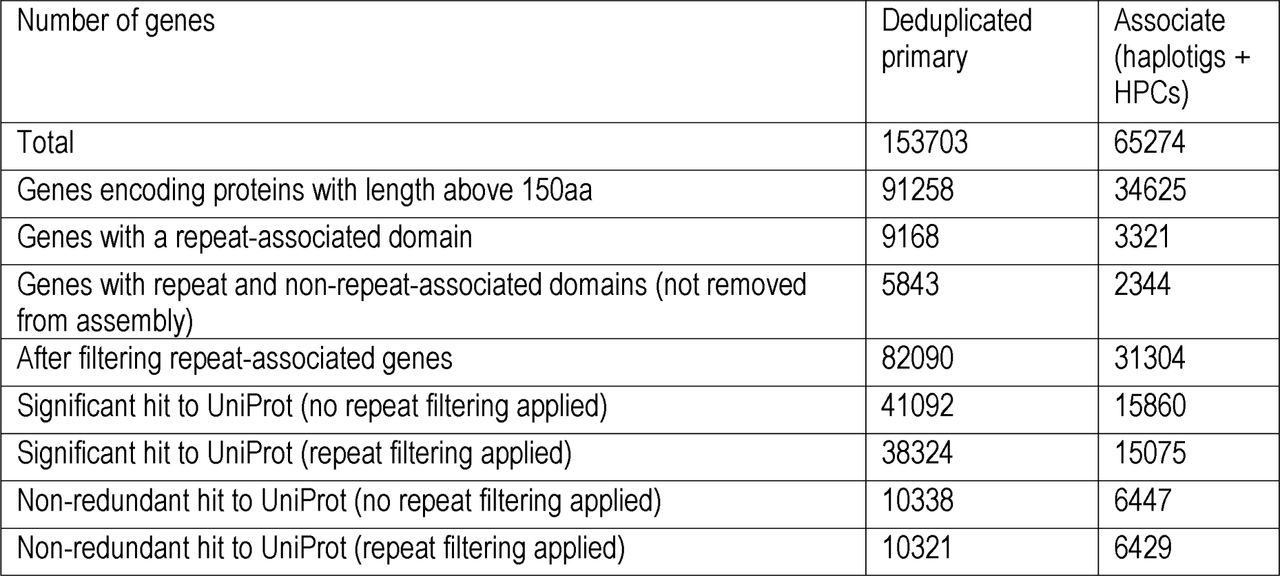 Gene prediction and annotation