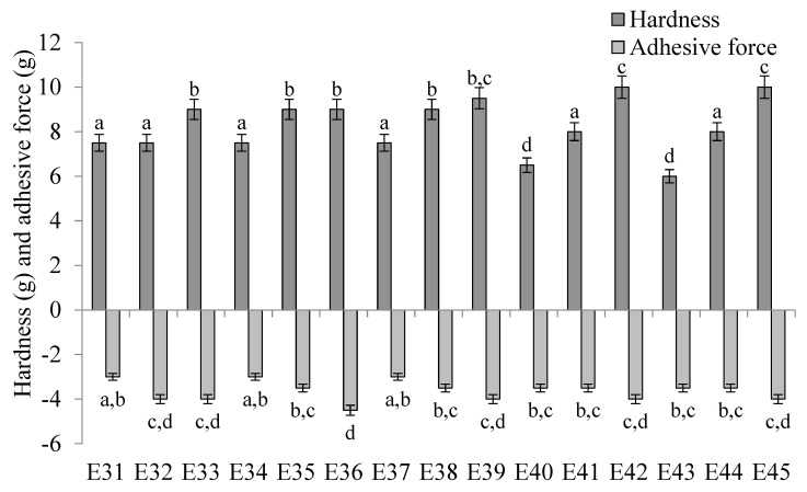 Hardness and adhesive force of E31–E45 systems determined 48 h after manufacture. a–d—different letters denote statistically significant differences between the means for individual texture parameters (p ≤ 0.05).