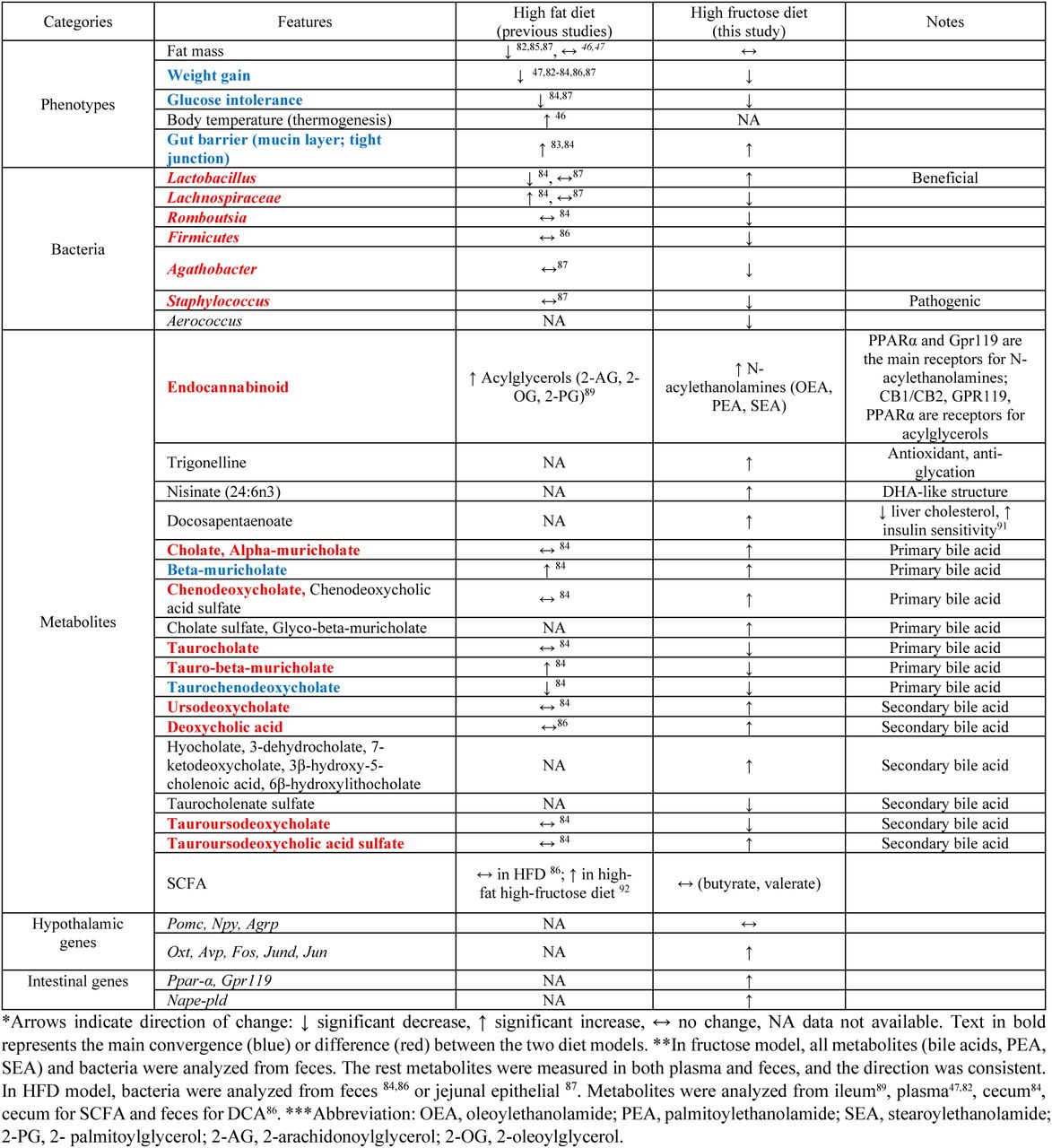 Comparison of features differentially regulated by A. muciniphila treatment under high-fat or fructose diet.