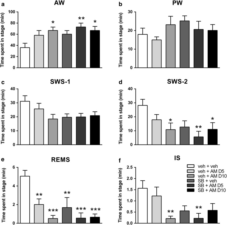The effects of SB-242084 (SB, 1 mg/kg ip.) and AM-251 (AM D5, 5 mg/kg ip. and AM D10, 10 mg/kg ip.) treatments on the time spent in a active wakefulness (AW); b passive wakefulness (PW); c light slow wave sleep (SWS-1); d deep slow wave sleep (SWS-2); e rapid eye movement sleep (REMS); f intermediate stage of sleep (IS) in the summarized first 2 h of the passive phase. Data are presented as mean ± SEM of the 6 animals. *p < 0.05, **p < 0.01, ***p < 0.001 compared to the veh + veh control group (Dunnett’s post hoc comparison)