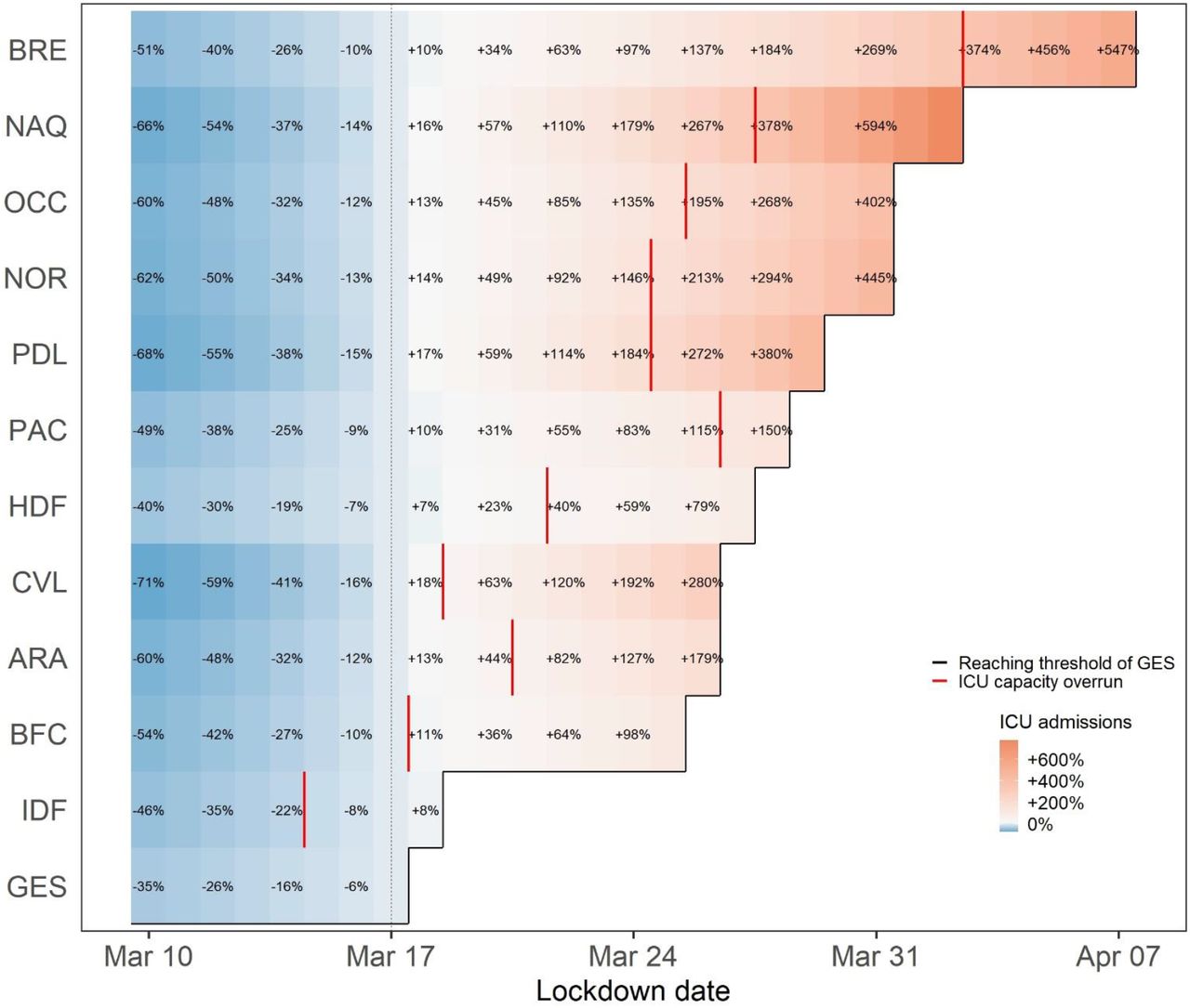 Relative change in the number of ICU admissions (in %) according to lockdown date compared to the real lockdown for each French metropolitan region.ICU: Intensive care unit. GES: Grand-Est, IDF: Ile-de-France, BFC: Bourgogne-Franche-Comté, ARA: Auvergne-Rhône-Alpes, CVL: Centre-Val de Loire, HDF: Hauts de France, PAC: Provence-Alpes-Côte d’Azur, PDL: Pays de la Loire, NOR: Normandie, OCC: Occitanie, NAQ: Nouvelle-Aquitaine, BRE: Bretagne.
