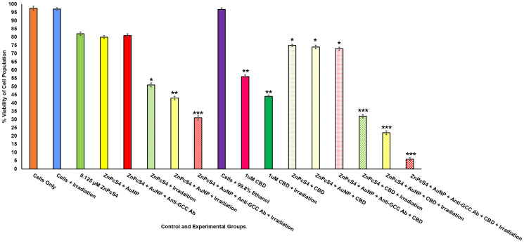 Annexin V-FITC flow cytometry cell viability of FNBC with and without CBD treatment.Significant differences as compared to cells only control are shown as (P < 0.05*, P < 0.01** or P < 0.001***). 24 h post irradiation , there was a significant decrease cell viability in cells treated with FNBC with and without CBD treatment.