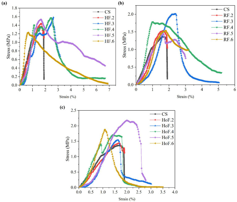 Panel (a) shows a line chart comparing stress versus strain for six groups labeled CS, HF.2, HF.3, HF.4, HF.5, and HIF.6, with each dataset distinguished by color and marker. Panel (b) displays a similar line chart with groups CS, RF.2, RF.3, RF.4, RF.5, and RF.6, highlighting differences in curve shapes and peak stress points among groups. Panel (c) presents a third line chart comparing CS, HoF.2, HoF.3, HoF.4, HoF.5, and HoF.6, with varying trends and peak values, axes labeled for stress in MPa and strain in percent.