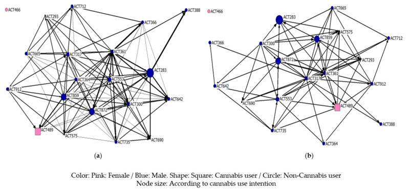 Cannabis use intention (a) consumption network; (b) friendship network.