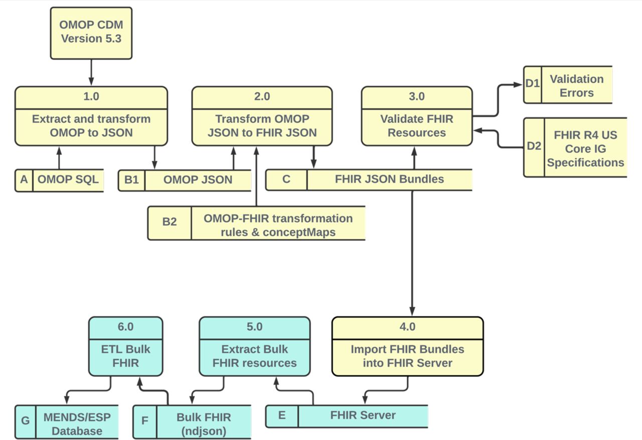 Level 1 logical data flow diagram. Yellow components perform the OMOP-to-FHIR transformation and FHIR server upload. Green components perform the Bulk FHIR export and FHIR-based ETL into the MENDS database. [Figure 1_MENDS_Level_1_Logical_Dataflow.png]