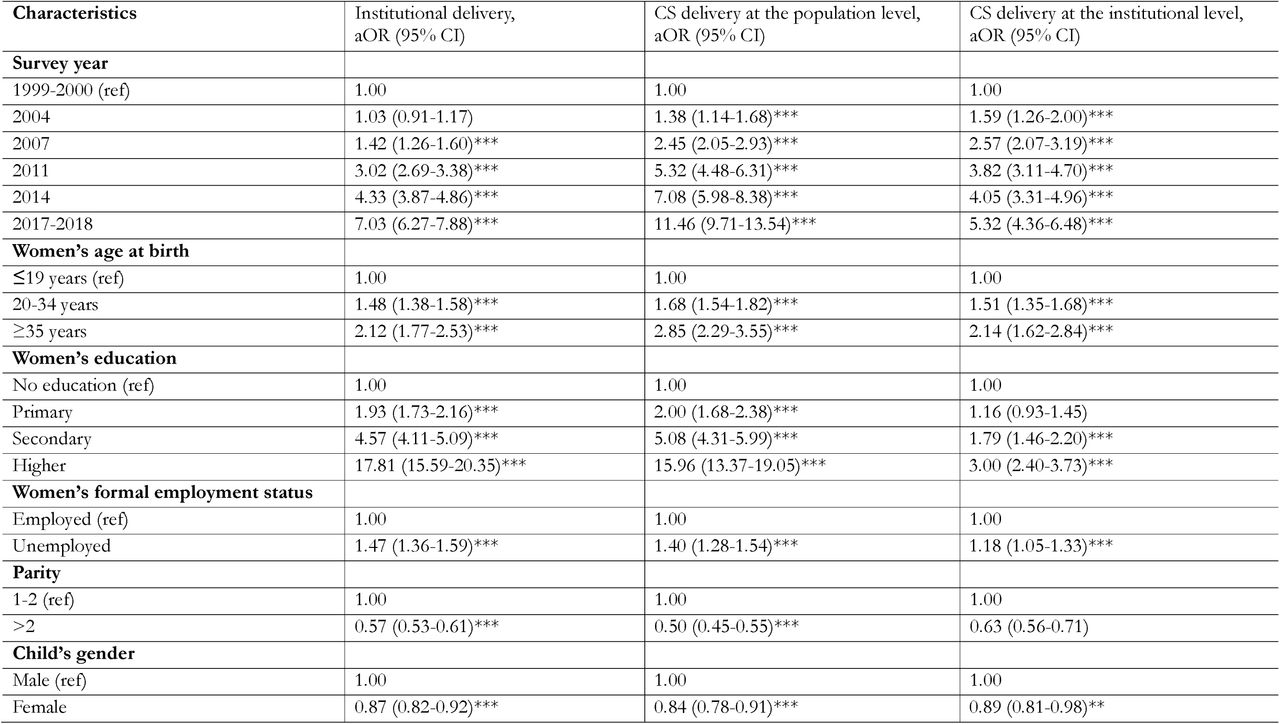 Multilevel mixed-effects binary logistic regression model assessing the socio-demographic factors associated with cesarean delivery in Bangladesh, 1999/2000-2017/2018.