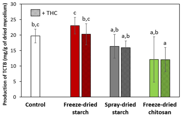 Production of TCTBs by F. graminearum CBS 185.32 in liquid medium amended by non-loaded or THC-loaded particles at 125 mg/L after 14 days of incubation at 25 °C and 70% of relative humidity. Error bars correspond to the standard deviation of measurements of 5 Petri dishes. Values with different letters presented significant differences.