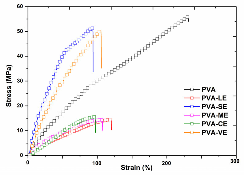 The stress–strain curves of PVA film and PVA loaded with plant extracts.
