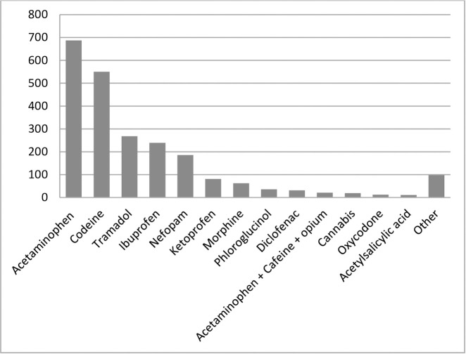 Analgesic drugs used at home.