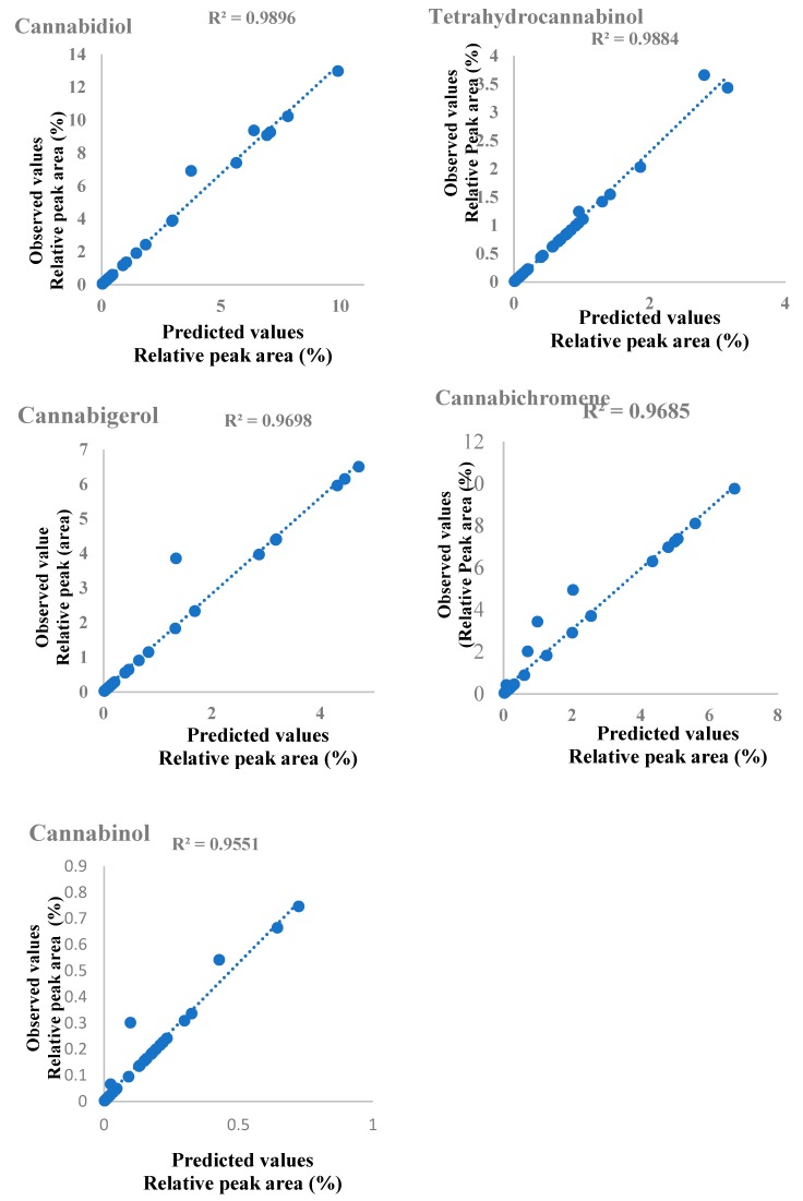 Predicted vs. observed values plot.