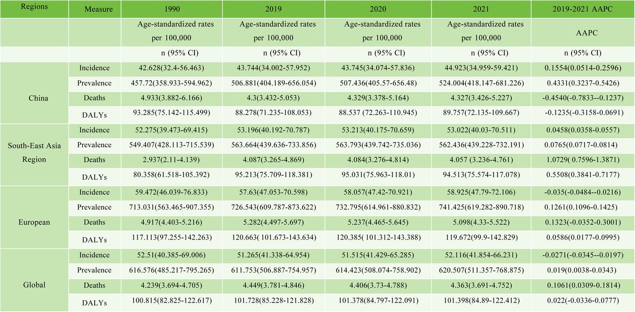 Age-standardized incidence, prevalence, mortality, DALYs rates and corresponding AAPC of RHD in China, South-East Asia Region, European Region and Global in 1990, 1991,2020 and 2021.