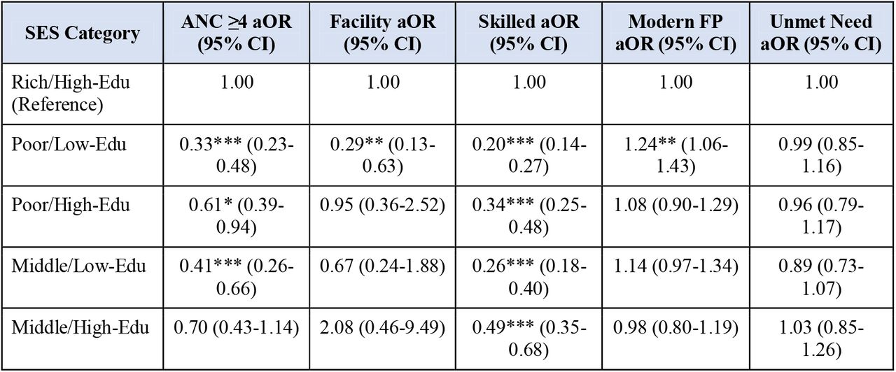 Adjusted Odds Ratios for Maternal and Reproductive Health Outcomes