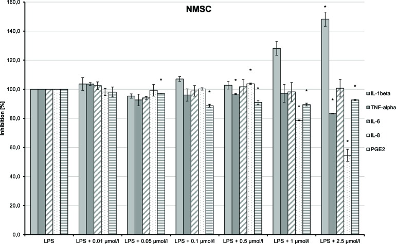 Pro-inflammatory and anti-inflammatory effects of 2-(methylsulfonamido)ethyl cannabidiolate (NMSC) on primary human monocytes; normalized to the induction by lipopolysaccharide (LPS) (without the addition of test compounds); n = 2 independent experiments; error bars show SEM, *p < 0.1.