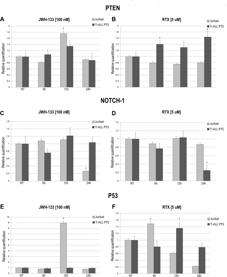 Effects of JWH-133 and RTX treatments on PTEN, NOTCH-1 and P53 mRNA expression levelsPTEN, NOTCH-1 and P53 mRNA expression levels in Jurkat cell line and in T-ALL patients’ lymphoblasts derived from 4 patients were determined by Q-PCR after JWH-133 [100 nM] (A, C, E) and RTX [5uM] (B, D, F) treatments at 6 h, 12 h and 24 h of exposure. Results were normalized for the housekeeping gene β-actin and were showed as mean ± SD of three independent experiments for Jurkat cells (performed in technical triplicate), and as mean ± SD of four single experiments on each one of the 4 patients (performed in technical triplicate). A t-test has been used to evaluate statistical differences in PTEN, NOTCH-1 and P53 expression among groups. *indicates p ≤ 0.05 compared to the untreated control (NT).