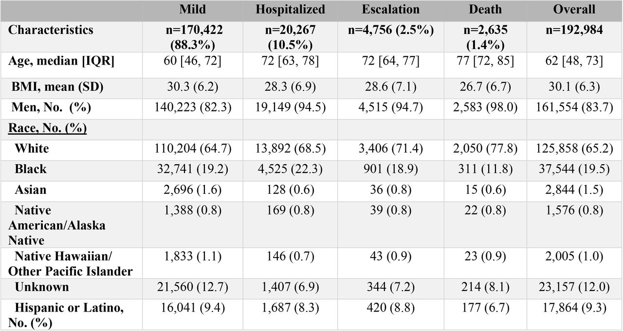 30-day outcomes after a positive SARS-CoV-2 test.