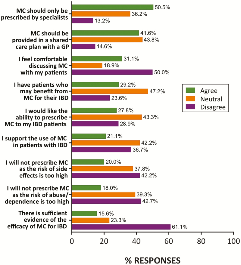 Attitudes and clinical experiences of IBD specialists with respect to MC for the management of IBD. While some specialists believe that there to be sufficient evidence for and patients who may benefit from the use of MC in IBD, support for use and willingness to prescribe were low. N = 89–91 responses per item. Percentage of total responses in each category (agree, neutral, and disagree) shown. MC, medicinal cannabis; IBD, inflammatory bowel disease; GP, general practitioner.