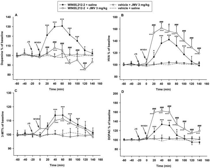 Effects of growth hormone secretagogoue receptors (GHS-R1A) antagonist (JMV2959) on WIN55,212-2-induced dopamine and its metabolites’ extracellular changes in the rat nucleus accumbens shell (NACSh). JMV2959 3 mg/kg was given i.p. 20 min before 2.4 mM/0.5 µL WIN55,212-2 or vehicle 0.5 µL was administered into the posterior ventral tegmental area (VTA) injection (n = 6; means ± SEM). Changes in accumbens dopamine are illustrated in graph (A), changes in homovanillic acid (HVA), 3-methoxytyramine (3-MT) and 3,4-dihydroxyphenylacetic acid (DOPAC) are illustrated in the graphs (B–D), respectively. The effects are illustrated as follows: saline + WIN55,212-2 (filled circle; n = 7), 3 mg/kg JMV2959 + WIN55,212-2 (open circle; n = 6), 3 mg/kg JMV2959 + vehicle (open triangle; n = 4), saline + vehicle (dotting; n = 7). Differences between saline + WIN55,212-2 and saline + vehicle groups are expressed as *** p < 0.001, * p < 0.05. Differences JMV2959 + WIN55,212-2 and saline + vehicle groups are expressed as +++ p < 0.001, ++ p < 0.01, + p < 0.05. Differences between groups saline + WIN55,212-2 and 3 mg/kg JMV2959 + WIN55,212-2 are expressed as ### p < 0.001, # p < 0.05.