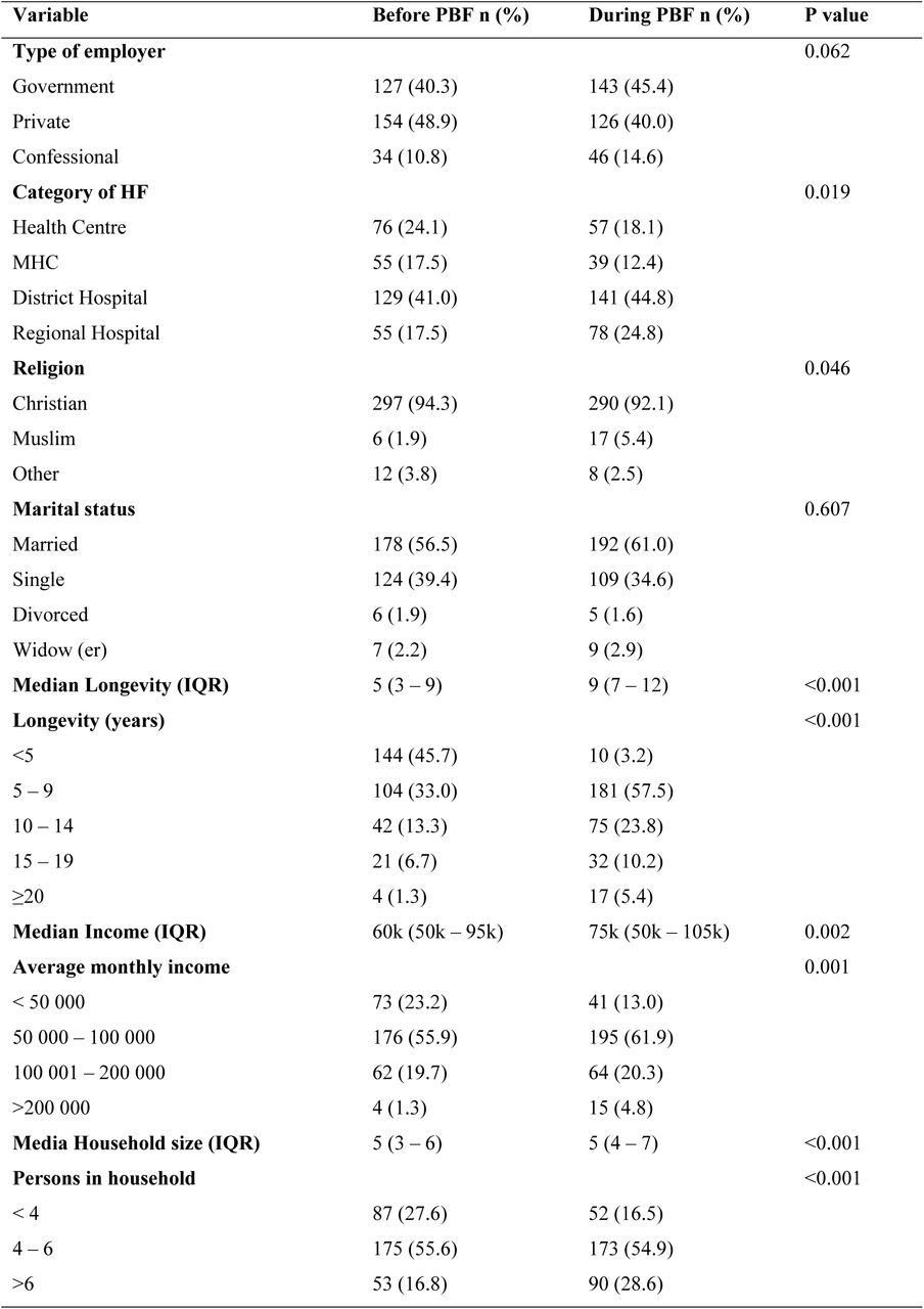 Presentation of results related to variables in the study