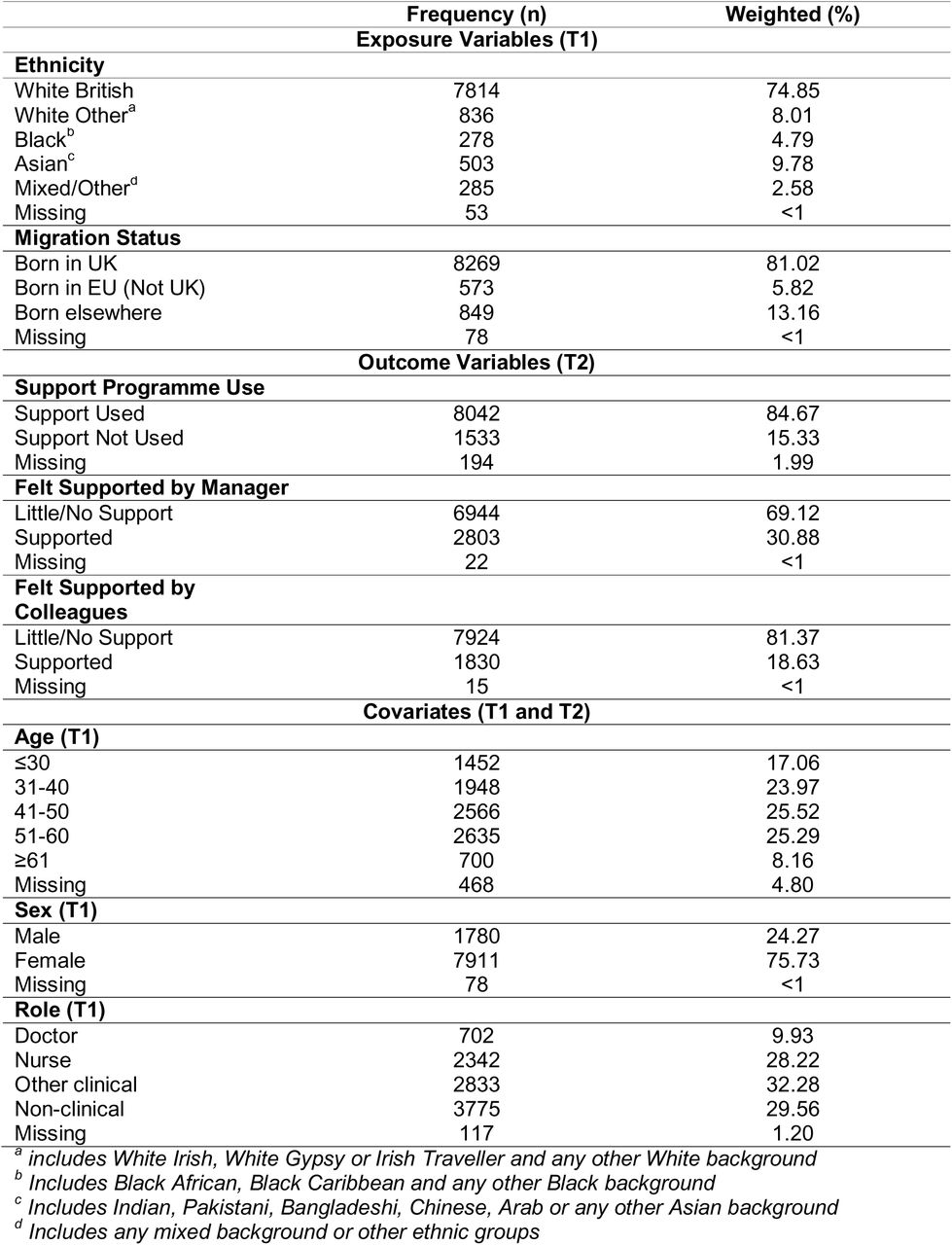 Demographic characteristics and workplace experiences of participants (N= 9,769).