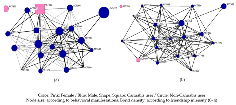 Friendship network structure and the study variables; (a) total of Student Stress Inventory–Stress Manifestations, (b) bbehavioral of Student Stress Inventory–Stress Manifestations.
