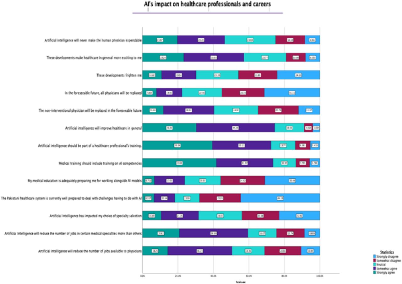 Participants were asked about their perceived impact of AI on healthcare professionals and careers