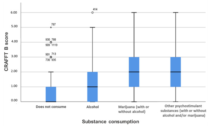 Substance use and consequences of its consumption.