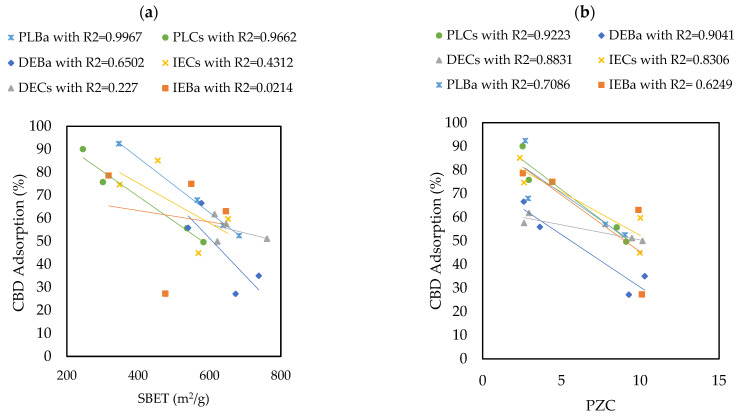 Pearson’s correlations showing the influence of (a) SBET and (b) PZC properties on the ability of carbon supports to adsorb CBD.