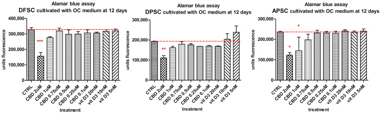Alamar blue viability test of DFSCs, DPSCs, and APSCs treated with different doses of CBD and Vit. D3 cultivated 12 days in OC medium. (*, p ≤ 0.05; **, p ≤ 0.01; ***, p ≤ 0.001)