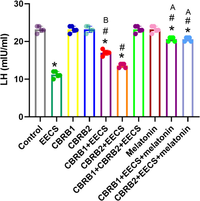 LH of rats that received EECS, CB1R blocker (rimonabant hydrochloride), CB2R blocker (AM630), CB1R blocker + Cannabis, CB2R blocker + Cannabis, CB1R blocker + CB2R blocker + Cannabis, melatonin, CB1R blocker + Cannabis + Melatonin and CB2R blocker + Cannabis + melatonin respectively for two weeks. Values are expressed as mean ± S.E.M; *p < 0.05 vs. Control; #p < 0.05 vs. cannabis; Bp<0.05 vs. CB2R blocker + EECS; Ap<0.05 vs. CB1R blocker + EECS and CB2R blocker + EECS. The volume of rat sera analyzed was 200µL