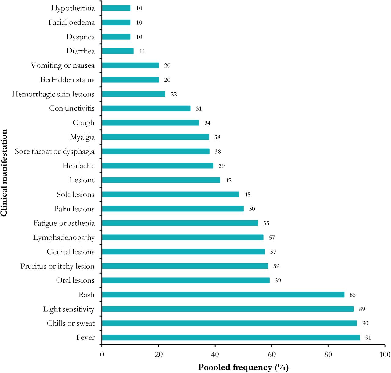 Clinical profile of confirmed Mpox cases in CAR