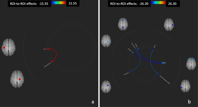 ROI-to-ROI connectome ring maps, Post- vs. Pre- condition, Sativex® responders. Increased connectivity (a). Decreased connectivity (b). The colour links are obtained at a ROI-to-ROI connections height threshold (FDR) of P < 0.05, seed ROI height threshold (uncorrected) of P < 0.05, with one-sided positive seed level correction and permutation tests. The colour bar indicates the statistical T value. HG l (Heschl's Gyrus Left), pPaHC r (Parahippocampal Gyrus, posterior division Right), PaCiG l (Paracingulate Gyrus Left), pITG r (Inferior Temporal Gyrus, posterior division Right), FP r (Frontal Pole Right), FP l (Frontal Pole Left)