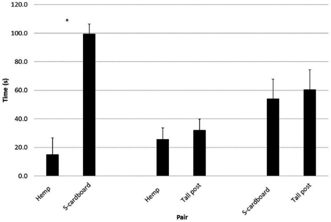 Least square means ± SE for the time in seconds kittens (n = 6) spent scratching each scratcher when hemp post (hemp) and S-shaped cardboard (S-cardboard), hemp and tall post, and S-cardboard and tall post were compared. *P <0.05 according to the Wilcoxon signed rank test