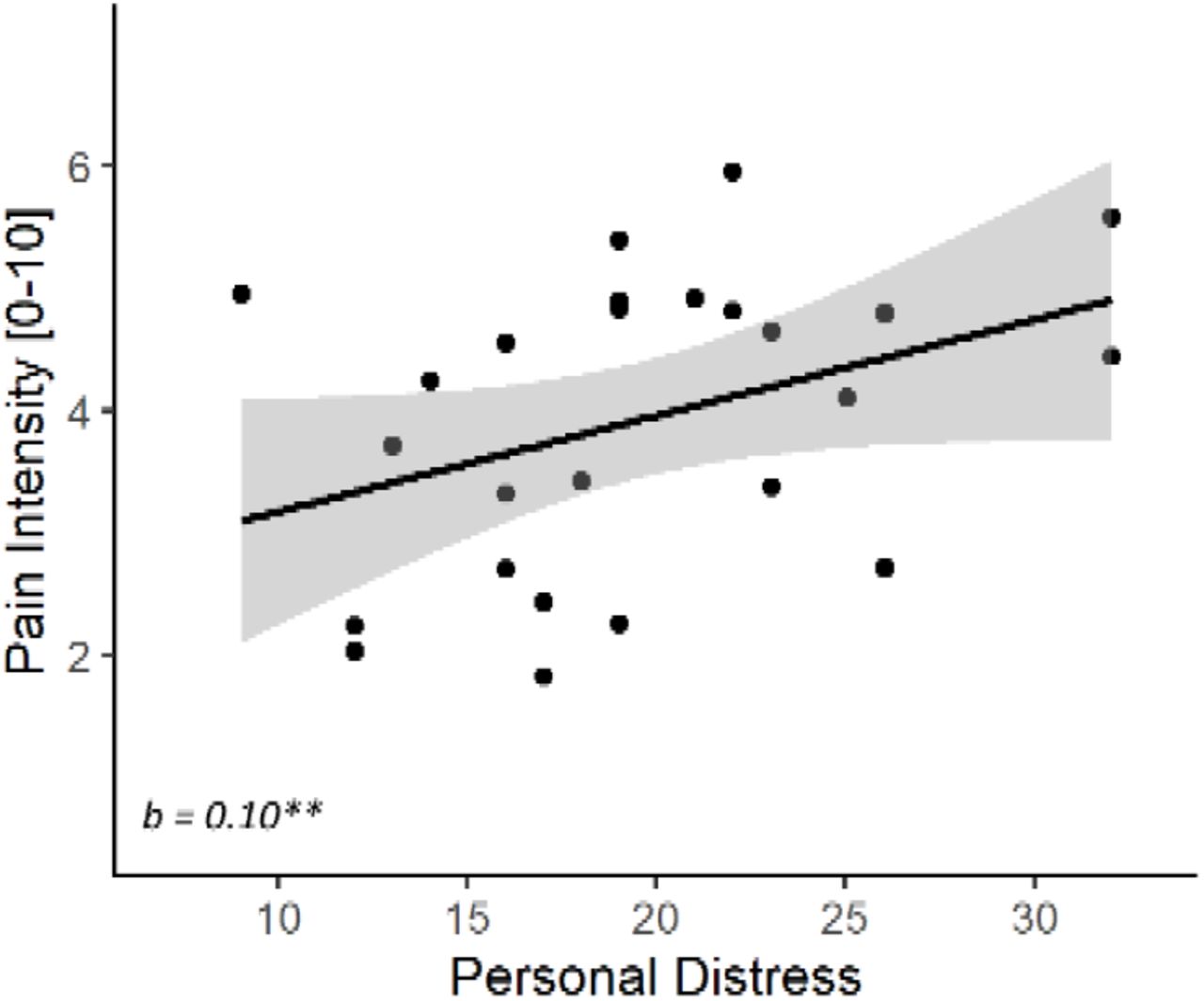 Experiment 1. Personal Distress effect on Other-Pain data. Individuals with higher scores on the Personal Distress subscale of IRI were more prone to rate others’ expressions as more painful. The relationship is described in terms of a linear regression line, associated with 95% confidence intervals area and data-points.