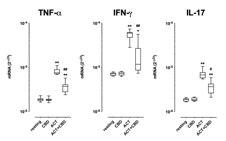 Effect of CBD on cytokine mRNA expression. Effect of CBD on mRNA expression of TNF-α (left), IFN-γ (middle), and IL-17 (right) in cultured PBMCs under resting and activated conditions for 48 h as described in the method section. CBD was added together with the cell activation. Data are presented as the median ± 25th–75th percentile. Analysis for each group was performed by means of paired Student t-test * = p < 0.001, ** = p < 0.0001 vs. resting conditions; # = p < 0.001, ## = p < 0.0001 vs. activated conditions.