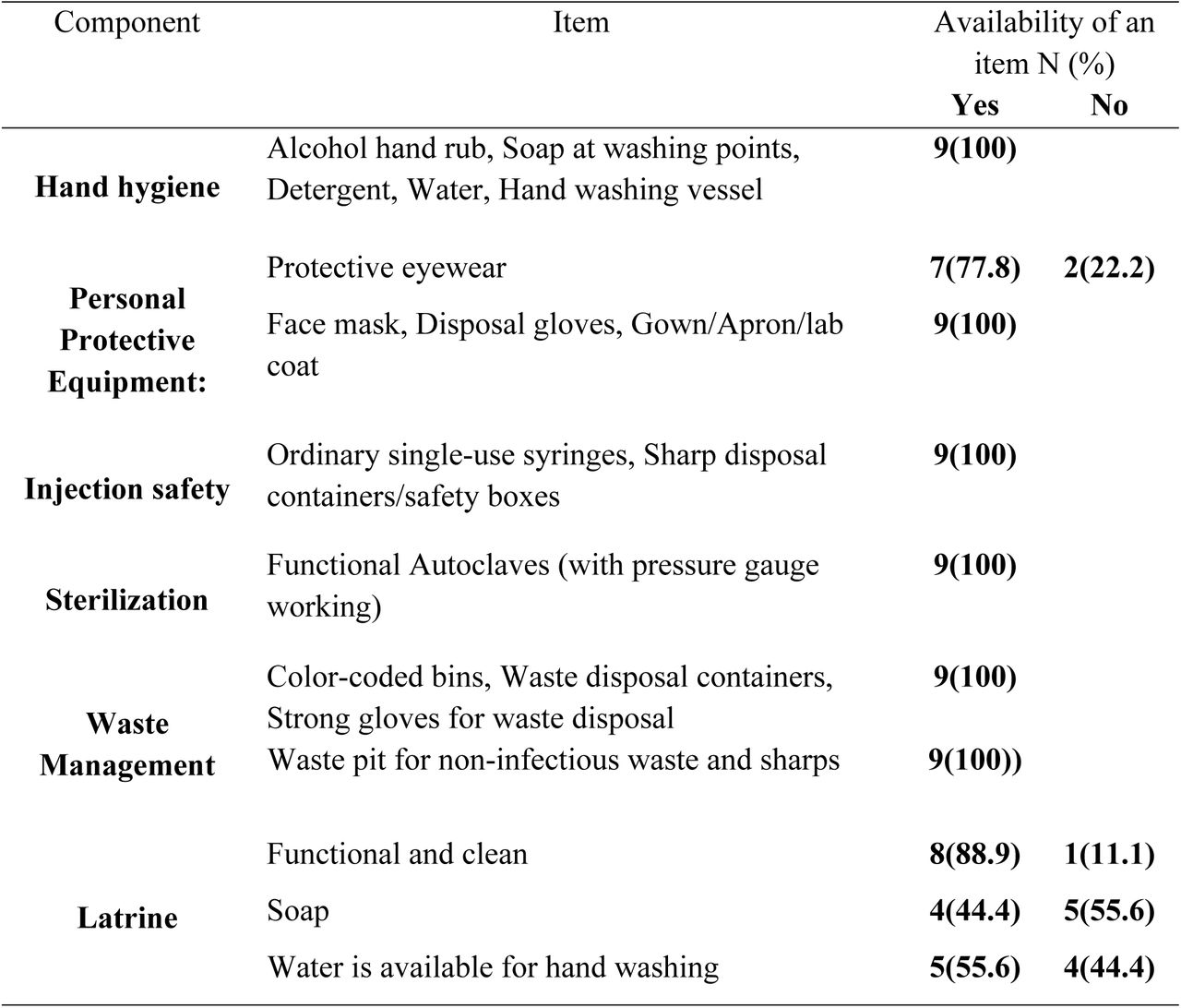 Availability of IPC supplies at KRRH departments via an observational checklist