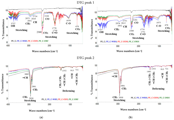 FTIR spectra of released gases during the pyrolysis of composites: (a) flax, (b) hemp.