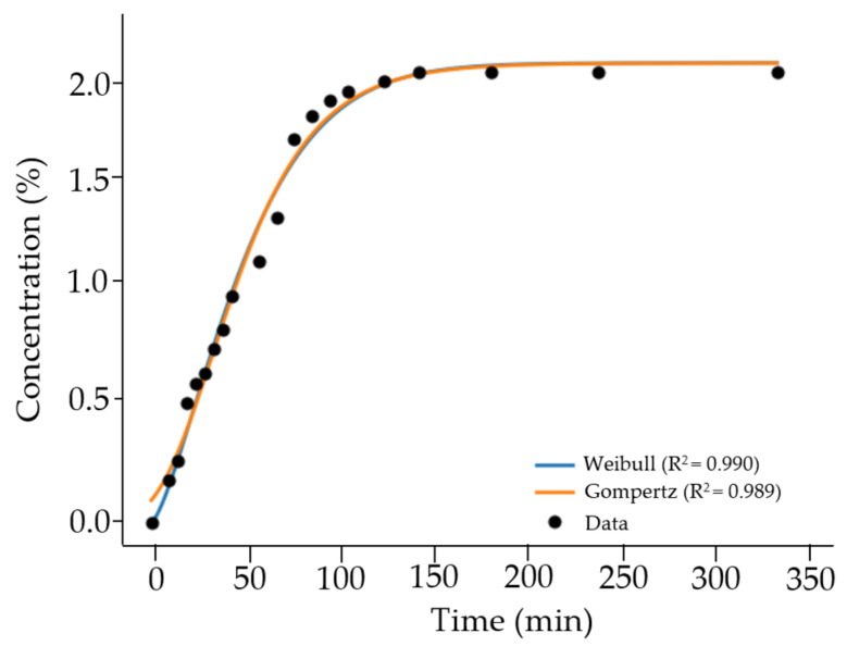 Graphical analysis of drug release kinetics fitted to different mathematical models. Experimental data are compared with model predictions.