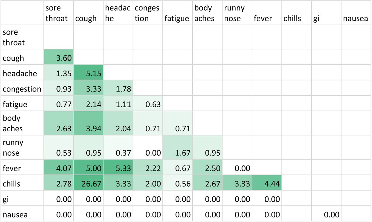 Likelihood Ratios for Positive Tests of Paired Symptoms.